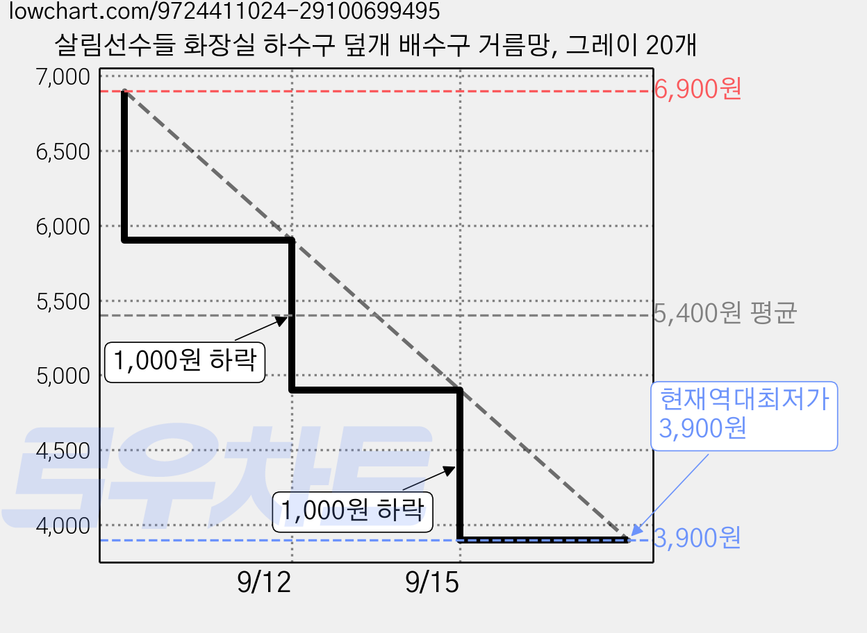 살림선수들 화장실 하수구 덮개 배수구 거름망, 그레이 20개 가격 변동 차트, 현재가 3,900원, 역대최저가