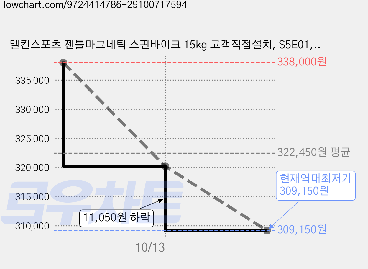멜킨스포츠 젠틀마그네틱 스핀바이크 15kg 고객직접설치, S5E01, 스페이스블랙 가격 변동 차트, 현재가 309,150원, 역대최저가