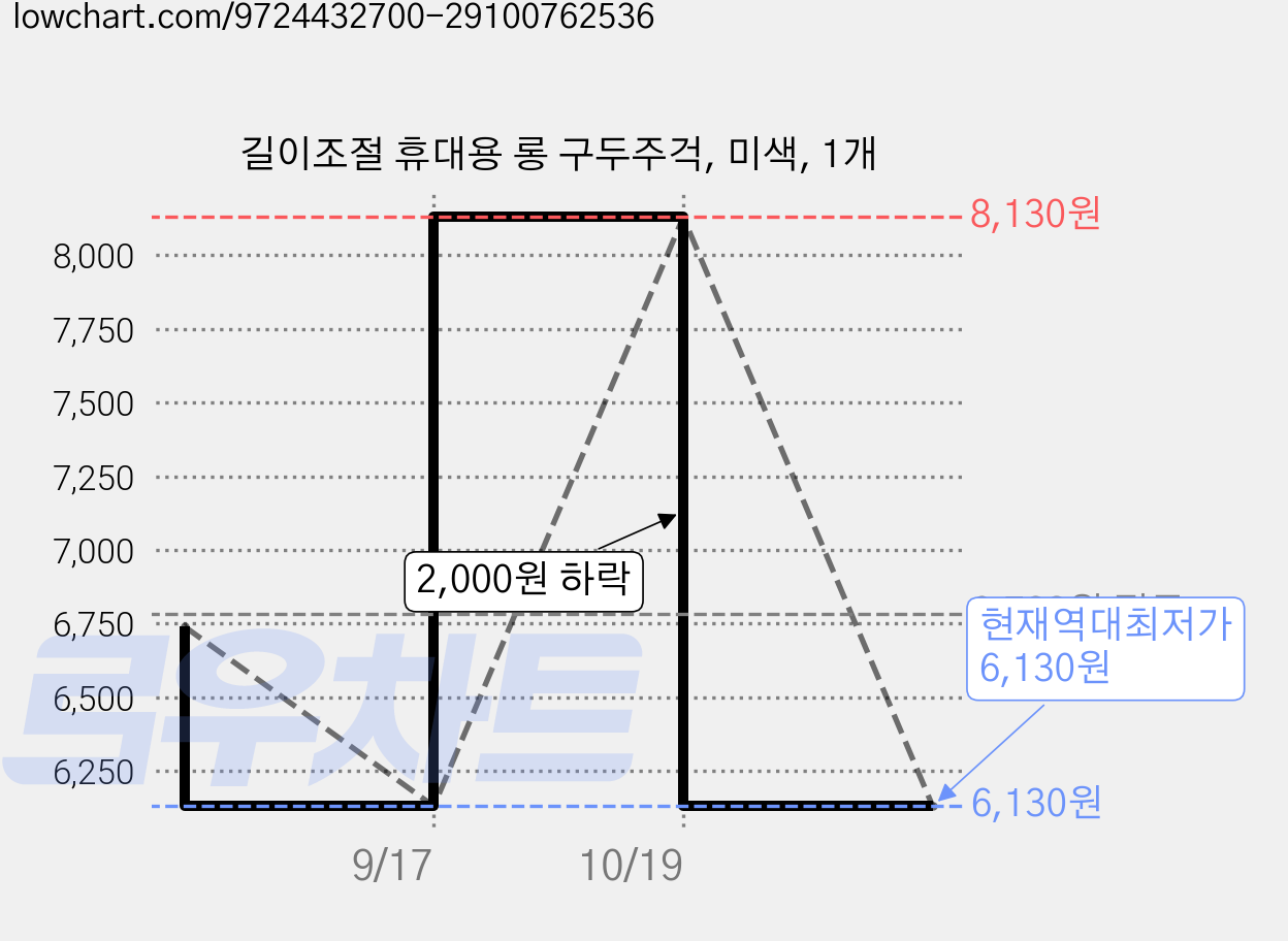 길이조절 휴대용 롱 구두주걱, 미색, 1개 가격 변동 차트, 현재가 6,130원, 역대최저가