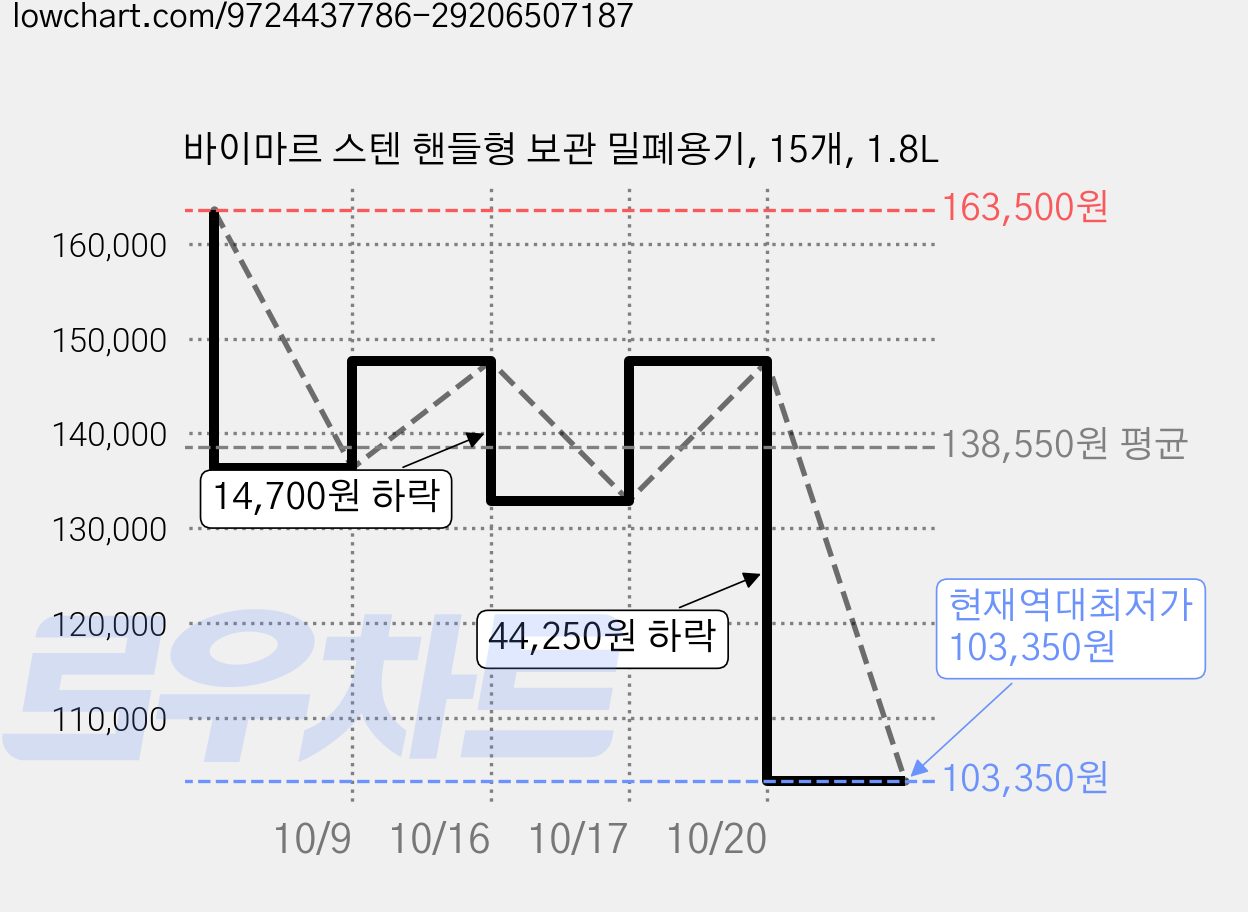 바이마르 스텐 핸들형 보관 밀폐용기, 15개, 1.8L 가격 변동 차트, 현재가 103,350원, 역대최저가