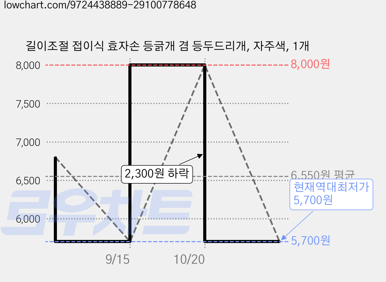 길이조절 접이식 효자손 등긁개 겸 등두드리개, 자주색, 1개 가격 변동 차트, 현재가 5,700원, 역대최저가