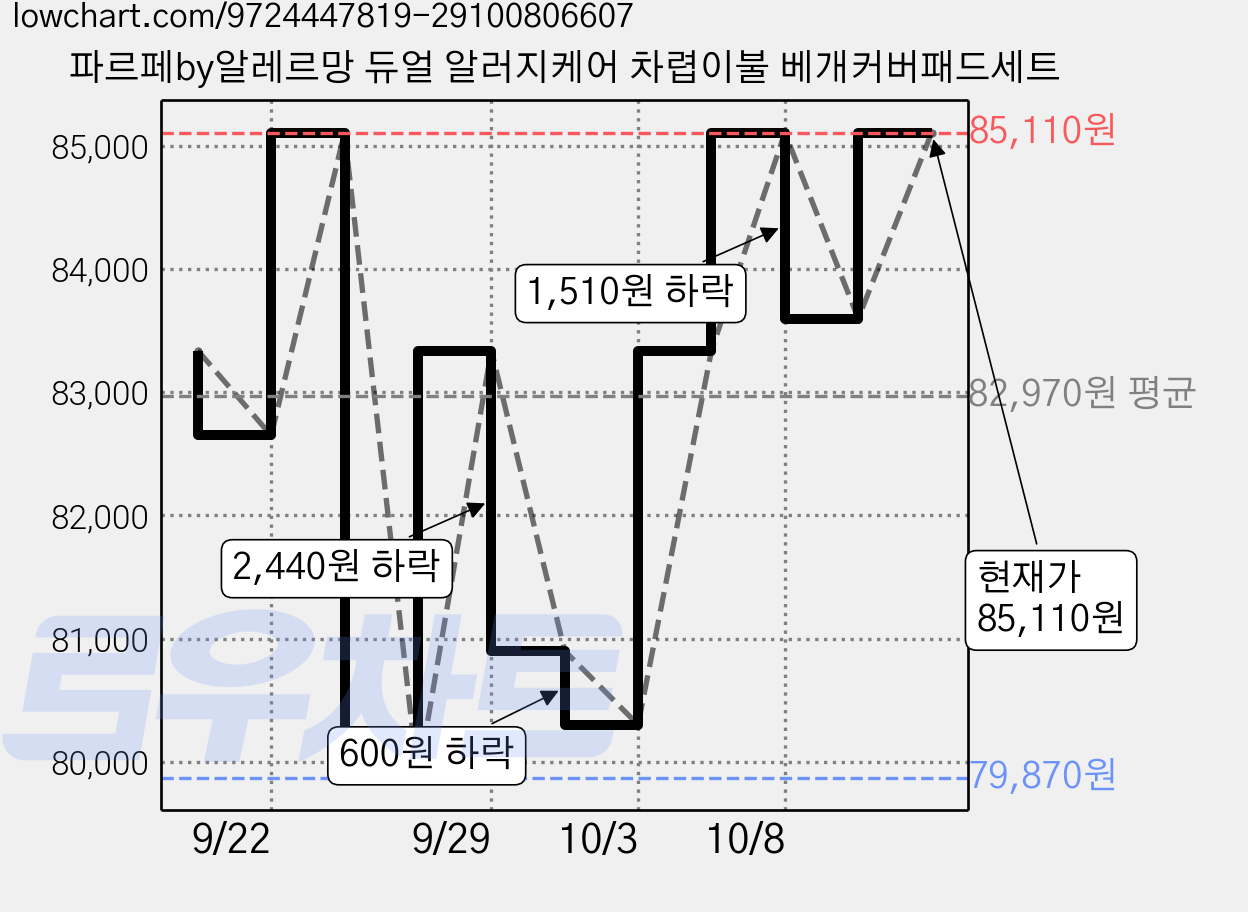 파르페by알레르망 듀얼 알러지케어 차렵이불 베개커버패드세트 가격 변동 차트, 현재가 85,110원, 관측 최저가 77,800원
