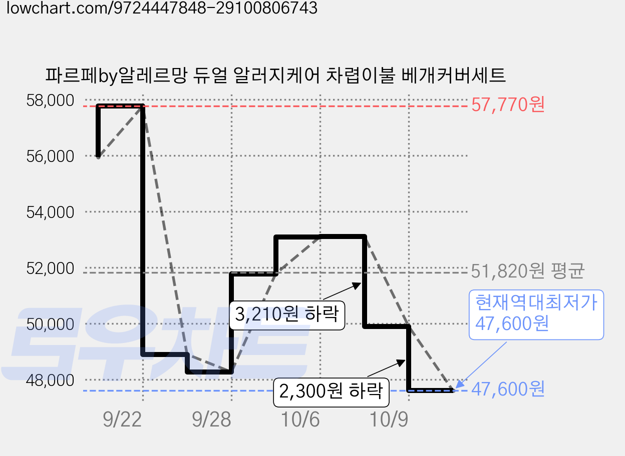 파르페by알레르망 듀얼 알러지케어 차렵이불 베개커버세트 가격 변동 차트, 현재가 47,600원, 역대최저가