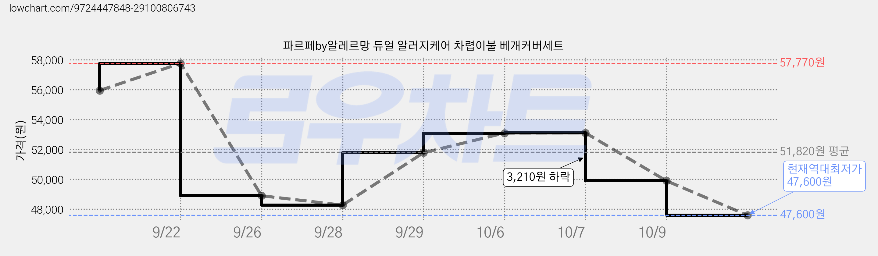 파르페by알레르망 듀얼 알러지케어 차렵이불 베개커버세트 가격 변동 차트, 현재가 47,600원, 역대최저가