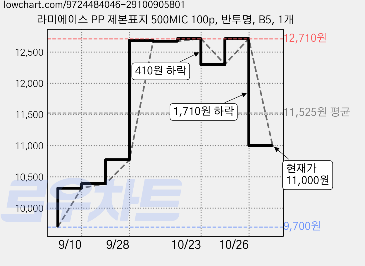 라미에이스 PP 제본표지 500MIC 100p, 반투명, B5, 1개 가격 변동 차트, 현재가 11,000원, 관측 최저가 9,700원