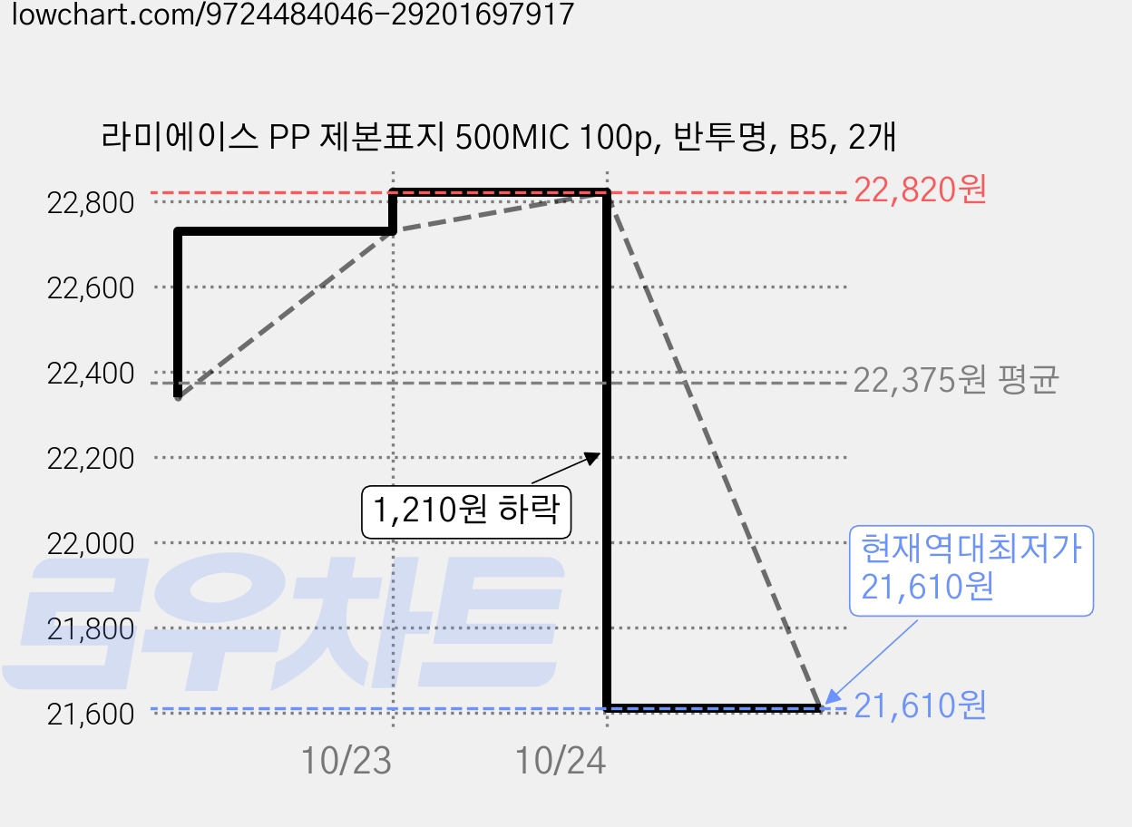 라미에이스 PP 제본표지 500MIC 100p, 반투명, B5, 2개 가격 변동 차트, 현재가 21,610원, 역대최저가