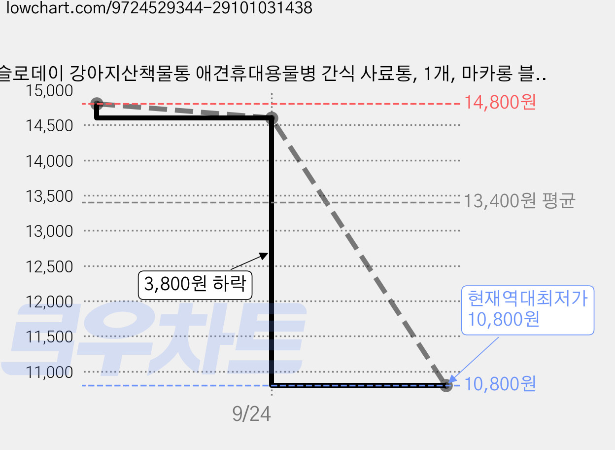 슬로데이 강아지산책물통 애견휴대용물병 간식 사료통, 1개, 마카롱 블루 가격 변동 차트, 현재가 10,800원, 역대최저가