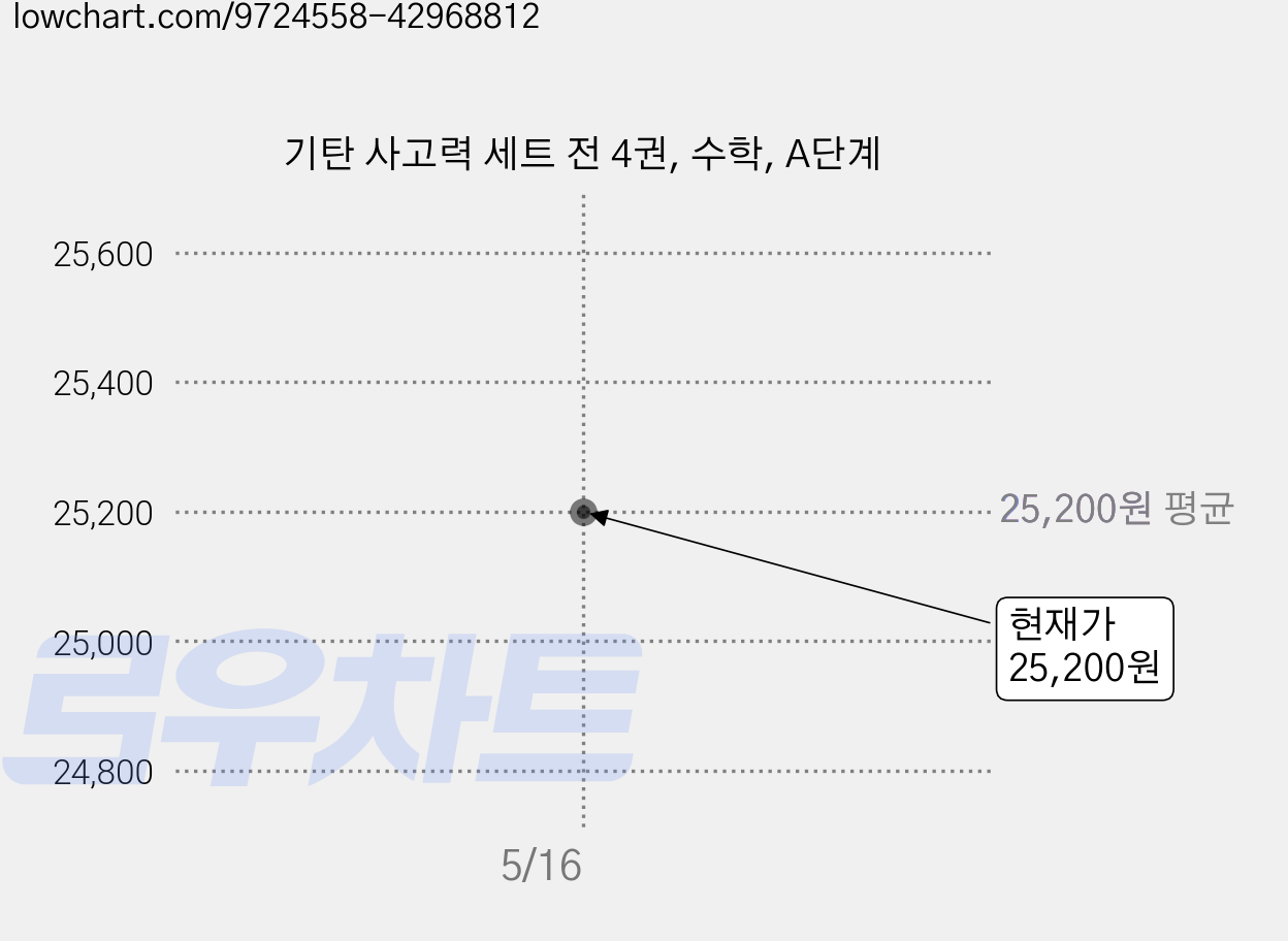 기탄 사고력 세트 전 4권, 수학, A단계 가격 변동 차트, 현재가 25,200원