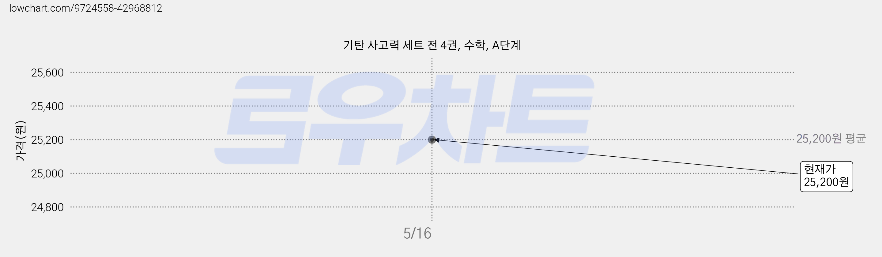 기탄 사고력 세트 전 4권, 수학, A단계 가격 변동 차트, 현재가 25,200원