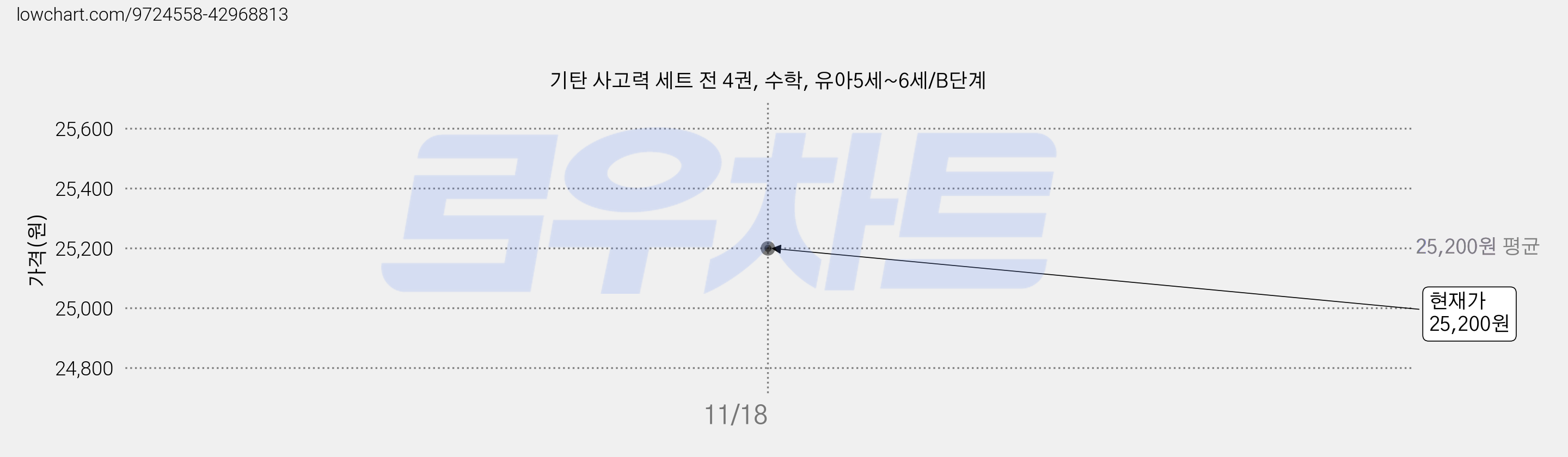 기탄 사고력 세트 전 4권, 수학, 유아5세~6세/B단계 가격 변동 차트, 현재가 25,200원