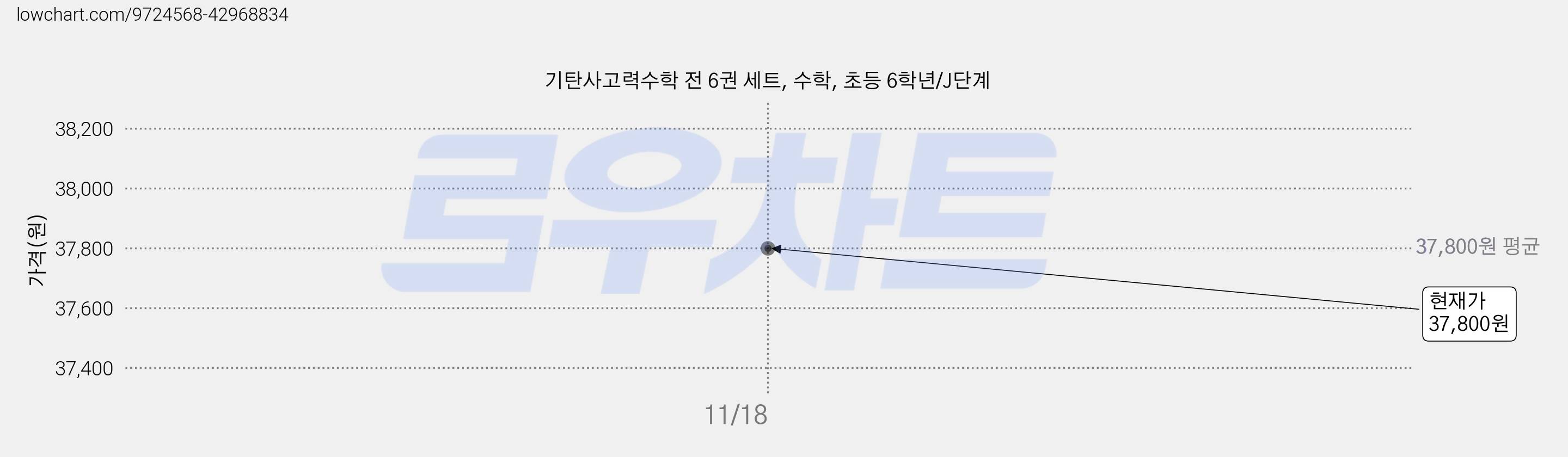 기탄사고력수학 전 6권 세트, 수학, 초등 6학년/J단계 가격 변동 차트, 현재가 37,800원