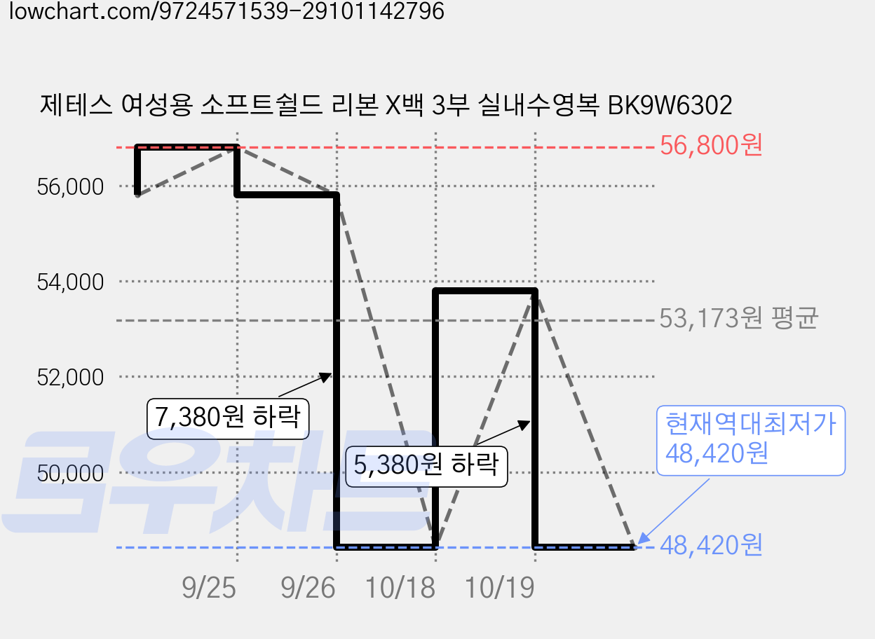 제테스 여성용 소프트쉴드 리본 X백 3부 실내수영복 BK9W6302 가격 변동 차트, 현재가 48,420원, 역대최저가
