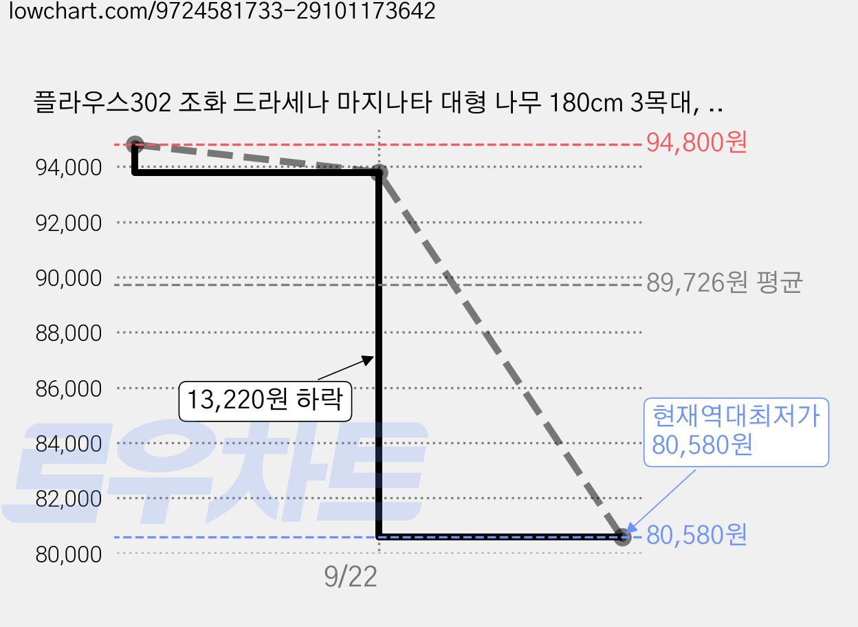 플라우스302 조화 드라세나 마지나타 대형 나무 180cm 3목대, 혼합색상, 1개 가격 변동 차트, 현재가 80,580원, 역대최저가
