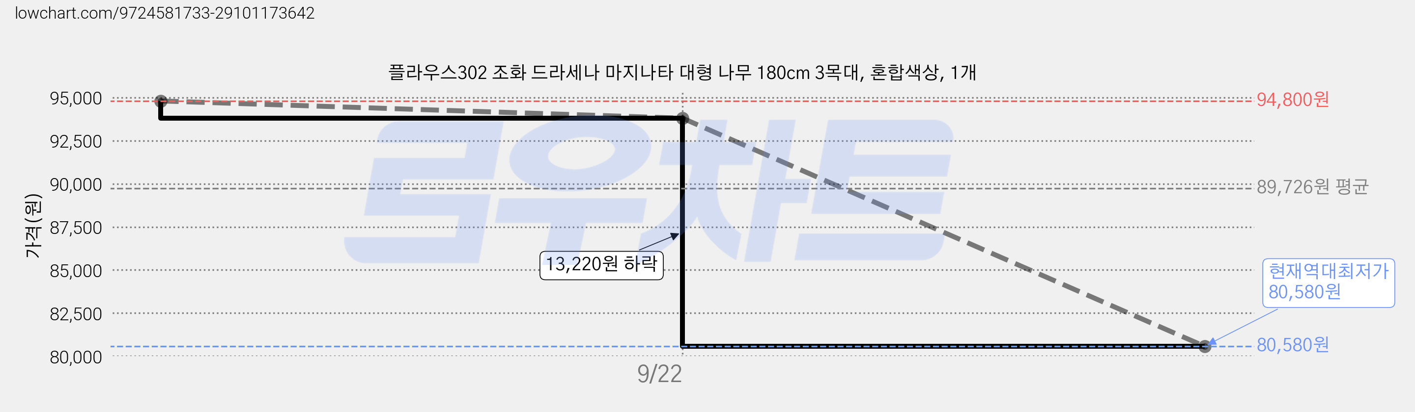 플라우스302 조화 드라세나 마지나타 대형 나무 180cm 3목대, 혼합색상, 1개 가격 변동 차트, 현재가 80,580원, 역대최저가