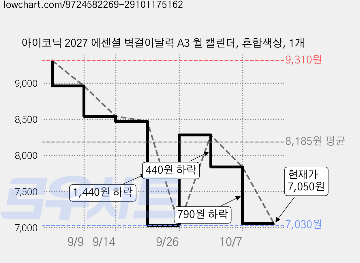 아이코닉 2027 에센셜 벽걸이달력 A3 월 캘린더, 혼합색상, 1개 가격 변동 차트, 현재가 7,050원, 관측 최저가 7,030원