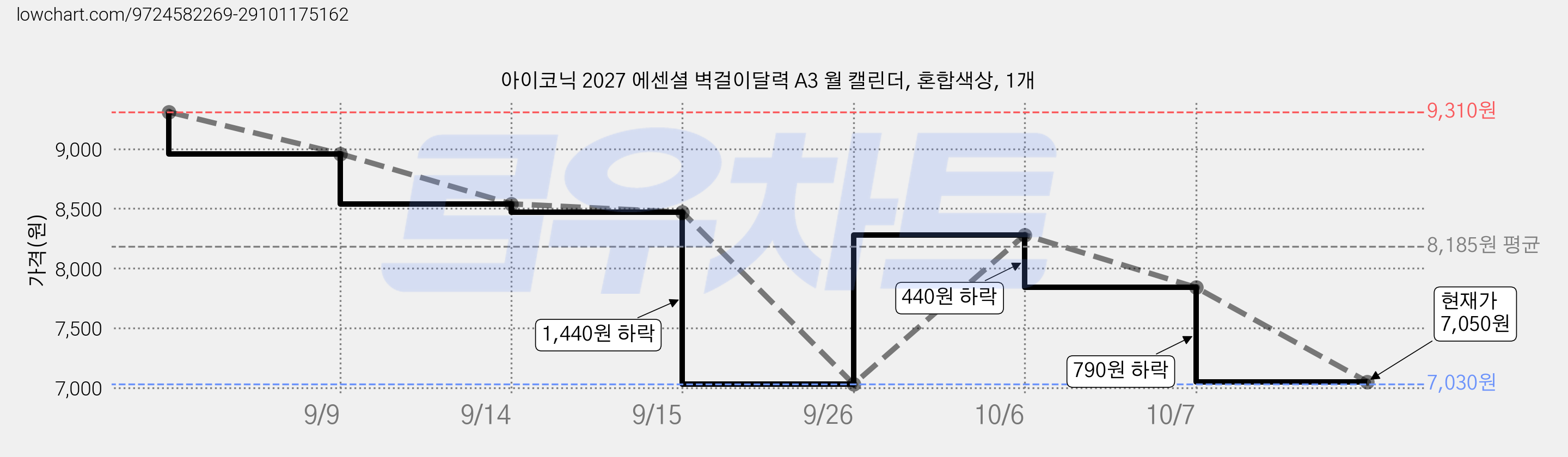 아이코닉 2027 에센셜 벽걸이달력 A3 월 캘린더, 혼합색상, 1개 가격 변동 차트, 현재가 7,050원, 관측 최저가 7,030원