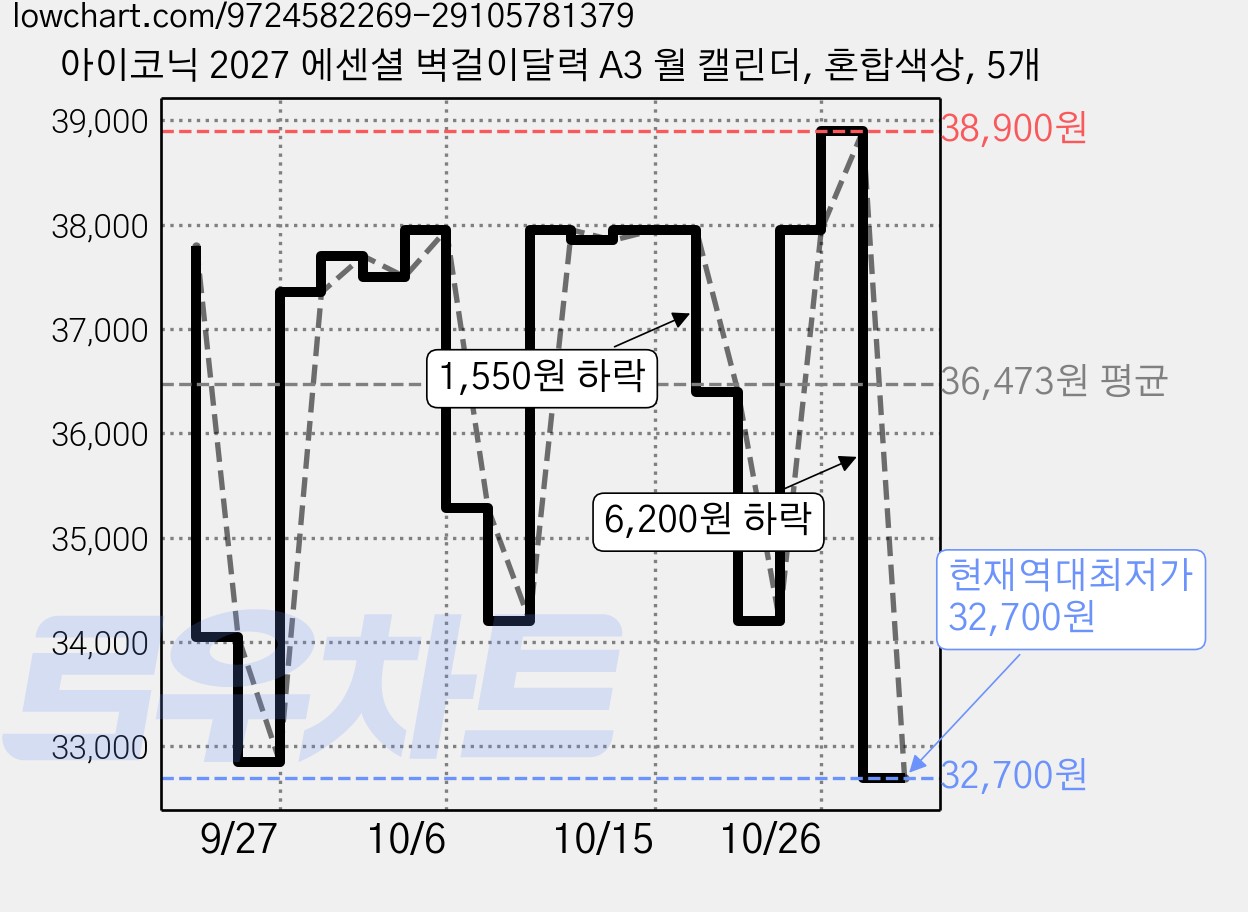 아이코닉 2027 에센셜 벽걸이달력 A3 월 캘린더, 혼합색상, 5개 가격 변동 차트, 현재가 35,800원, 관측 최저가 32,850원