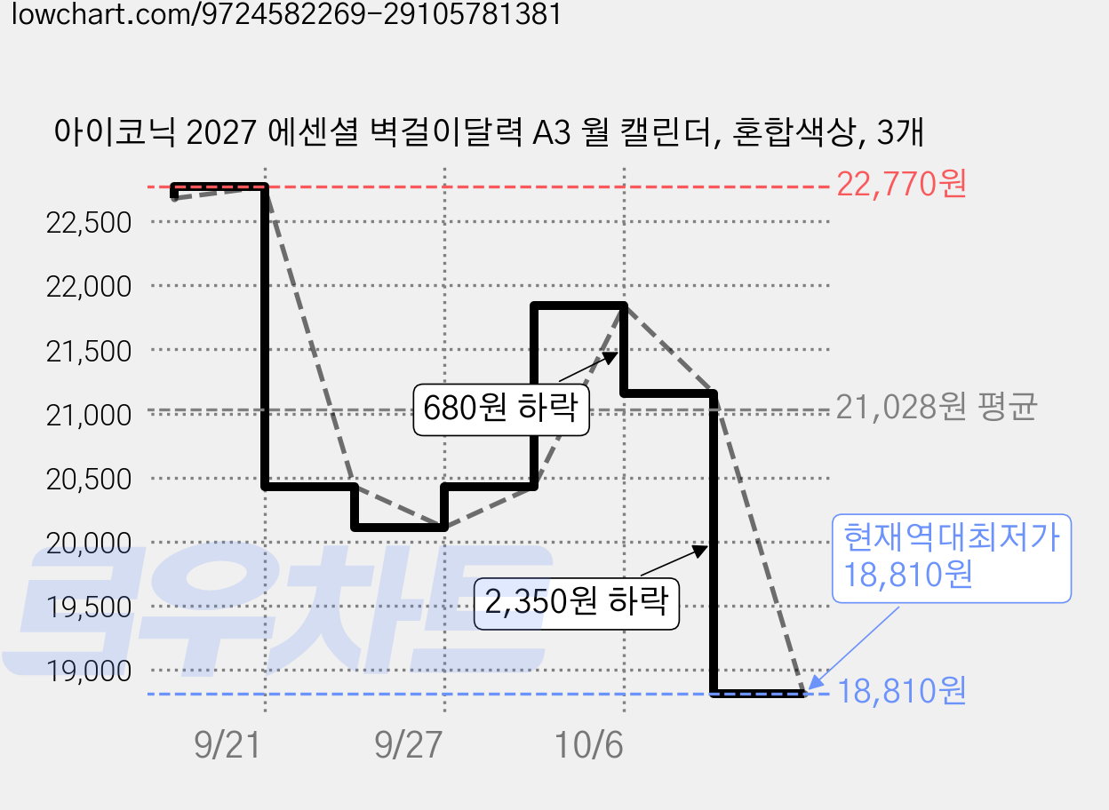 아이코닉 2027 에센셜 벽걸이달력 A3 월 캘린더, 혼합색상, 3개 가격 변동 차트, 현재가 18,810원, 역대최저가