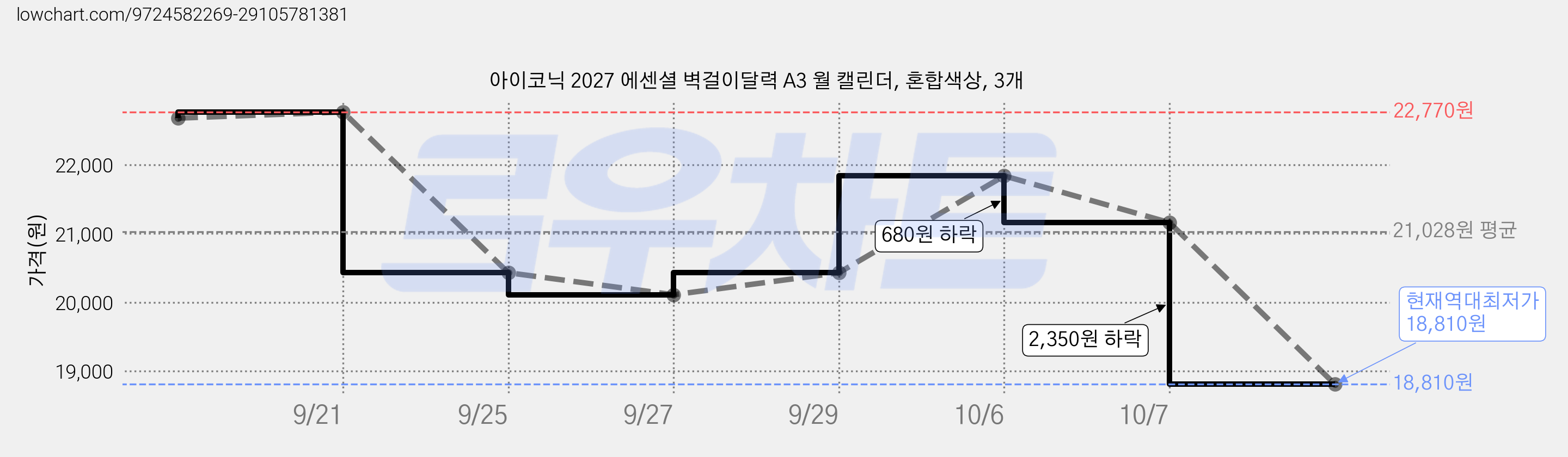 아이코닉 2027 에센셜 벽걸이달력 A3 월 캘린더, 혼합색상, 3개 가격 변동 차트, 현재가 18,810원, 역대최저가
