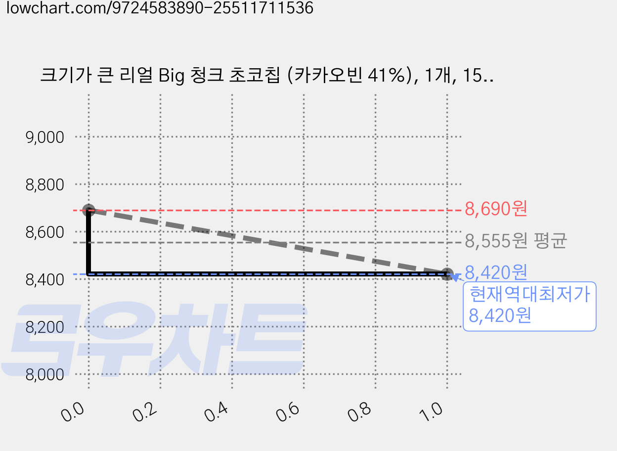 크기가 큰 리얼 Big 청크 초코칩 (카카오빈 41%), 1개, 150g 가격 변동 차트, 현재가 8,420원, 역대최저가
