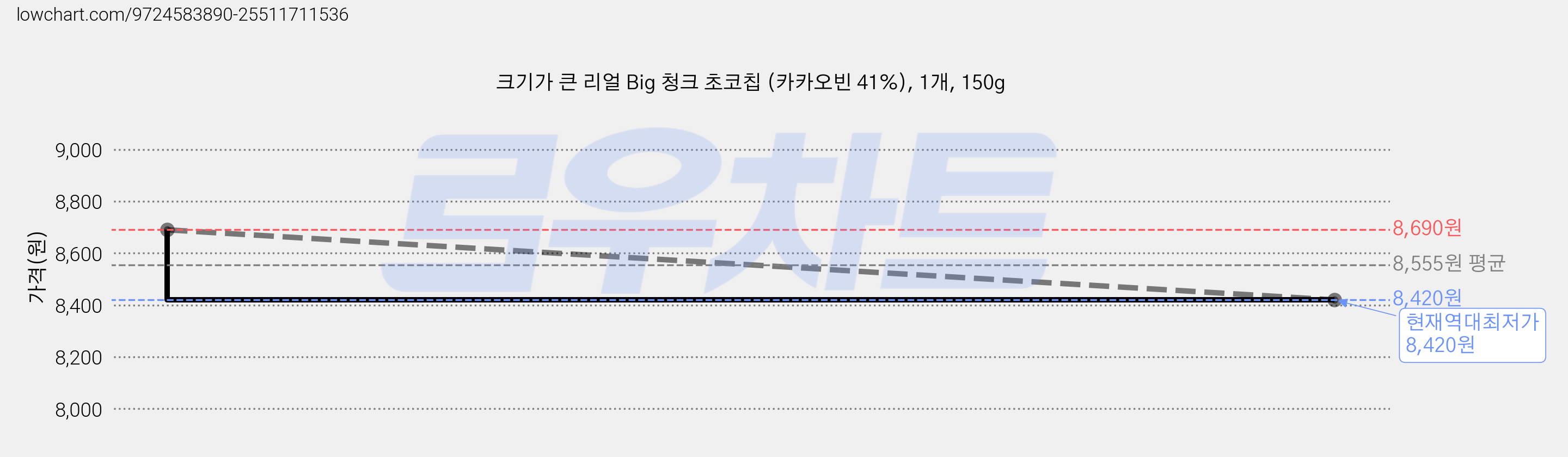 크기가 큰 리얼 Big 청크 초코칩 (카카오빈 41%), 1개, 150g 가격 변동 차트, 현재가 8,420원, 역대최저가
