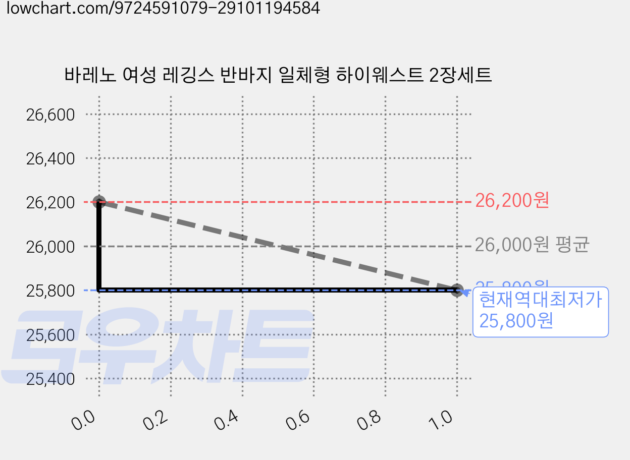 바레노 여성 레깅스 반바지 일체형 하이웨스트 2장세트 가격 변동 차트, 현재가 25,800원, 역대최저가