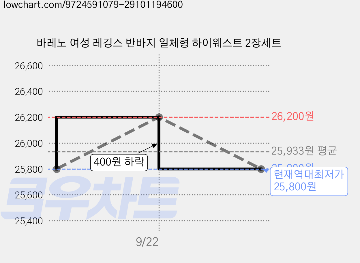 바레노 여성 레깅스 반바지 일체형 하이웨스트 2장세트 가격 변동 차트, 현재가 25,800원, 역대최저가