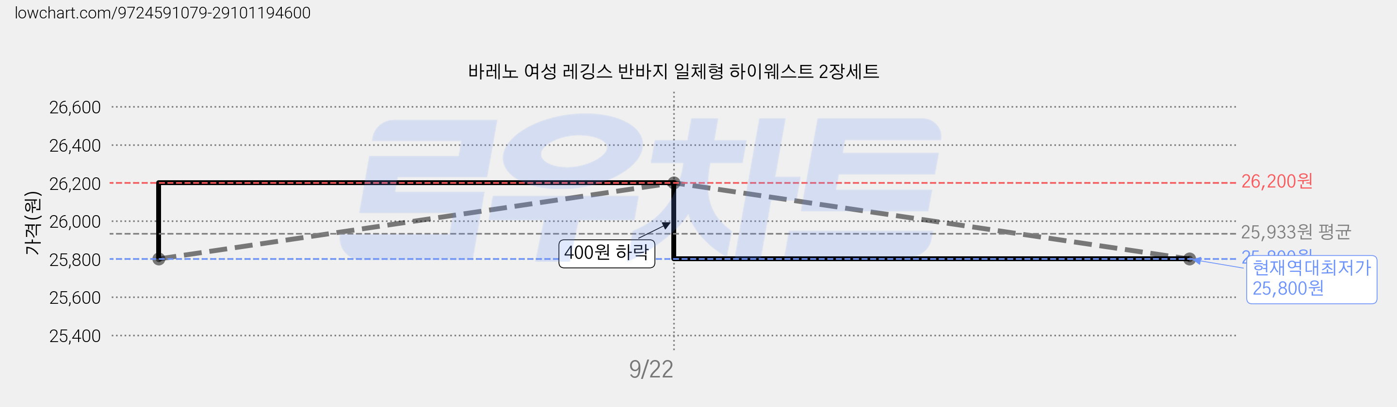 바레노 여성 레깅스 반바지 일체형 하이웨스트 2장세트 가격 변동 차트, 현재가 25,800원, 역대최저가