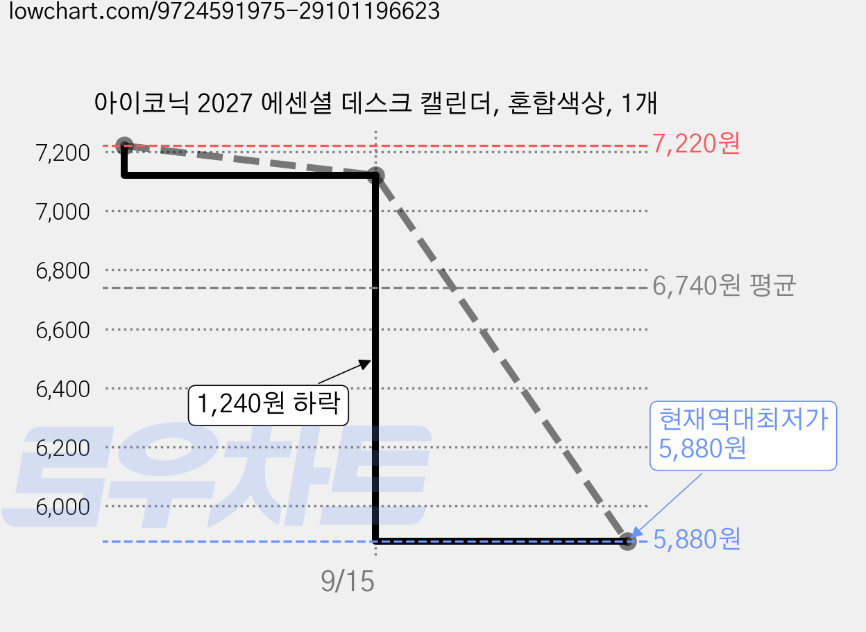아이코닉 2027 에센셜 데스크 캘린더, 혼합색상, 1개 가격 변동 차트, 현재가 5,880원, 역대최저가