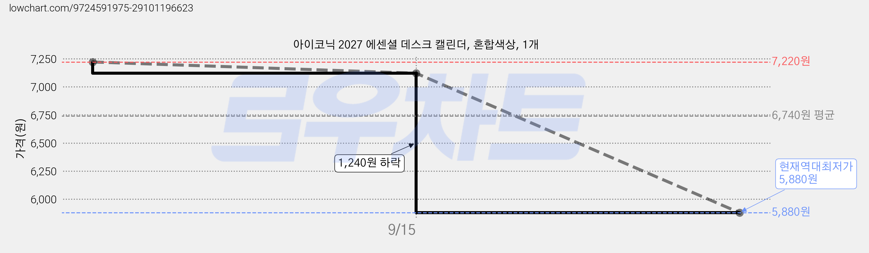 아이코닉 2027 에센셜 데스크 캘린더, 혼합색상, 1개 가격 변동 차트, 현재가 5,880원, 역대최저가