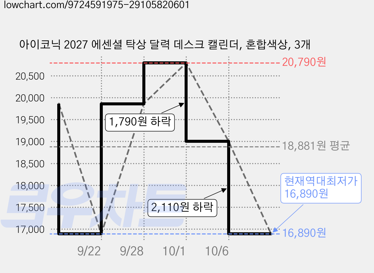 아이코닉 2027 에센셜 탁상 달력 데스크 캘린더, 혼합색상, 3개 가격 변동 차트, 현재가 16,890원, 역대최저가