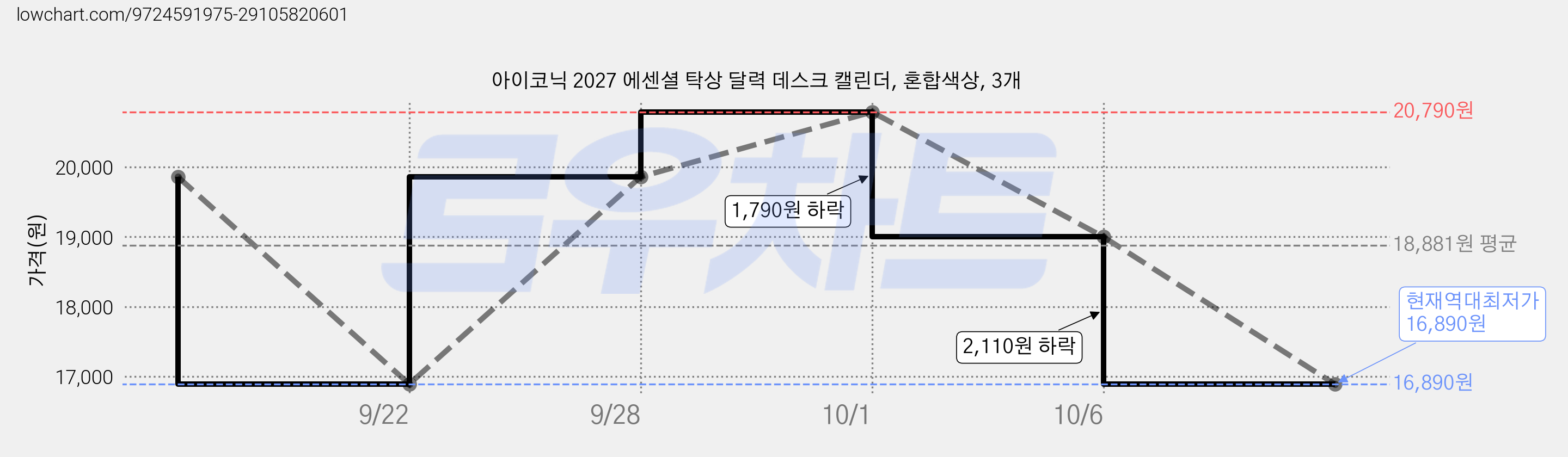 아이코닉 2027 에센셜 탁상 달력 데스크 캘린더, 혼합색상, 3개 가격 변동 차트, 현재가 16,890원, 역대최저가