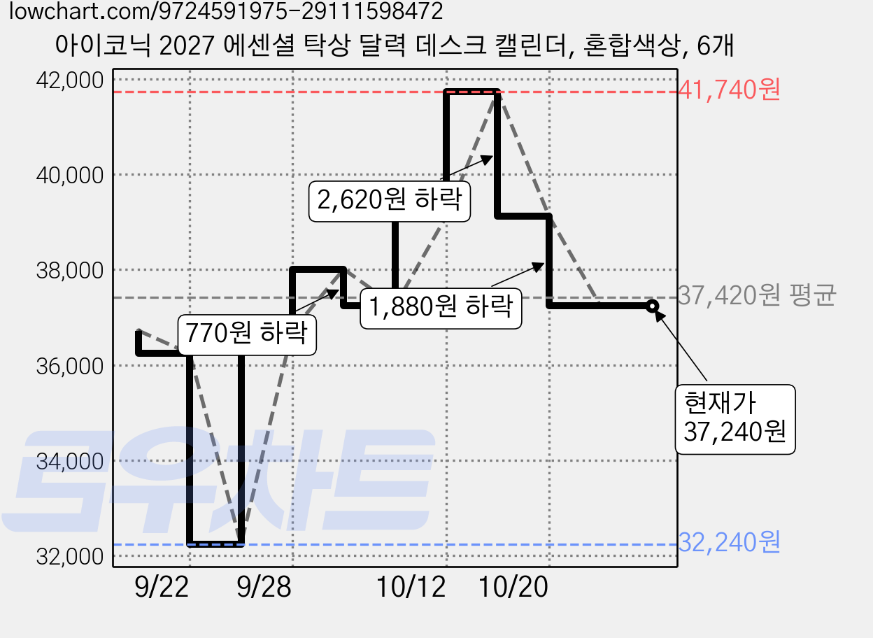아이코닉 2027 에센셜 탁상 달력 데스크 캘린더, 혼합색상, 6개 가격 변동 차트, 현재가 37,240원, 관측 최저가 32,240원