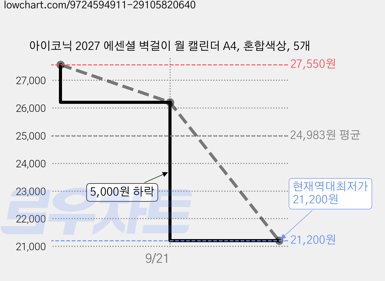 아이코닉 2027 에센셜 벽걸이 월 캘린더 A4, 혼합색상, 5개 가격 변동 차트, 현재가 21,200원, 역대최저가