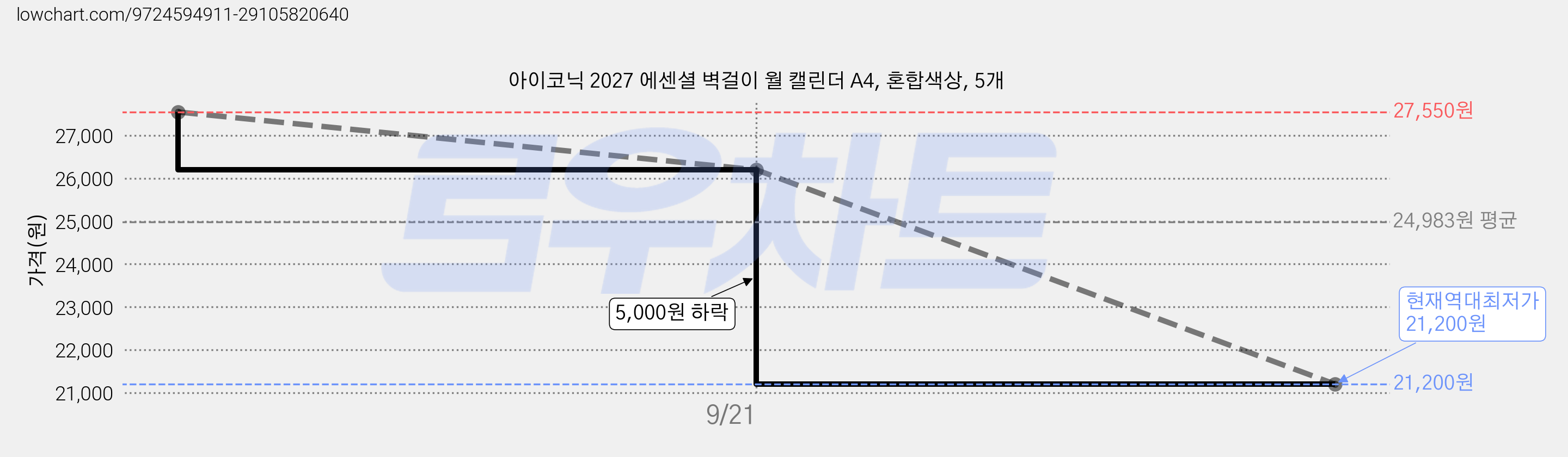 아이코닉 2027 에센셜 벽걸이 월 캘린더 A4, 혼합색상, 5개 가격 변동 차트, 현재가 21,200원, 역대최저가