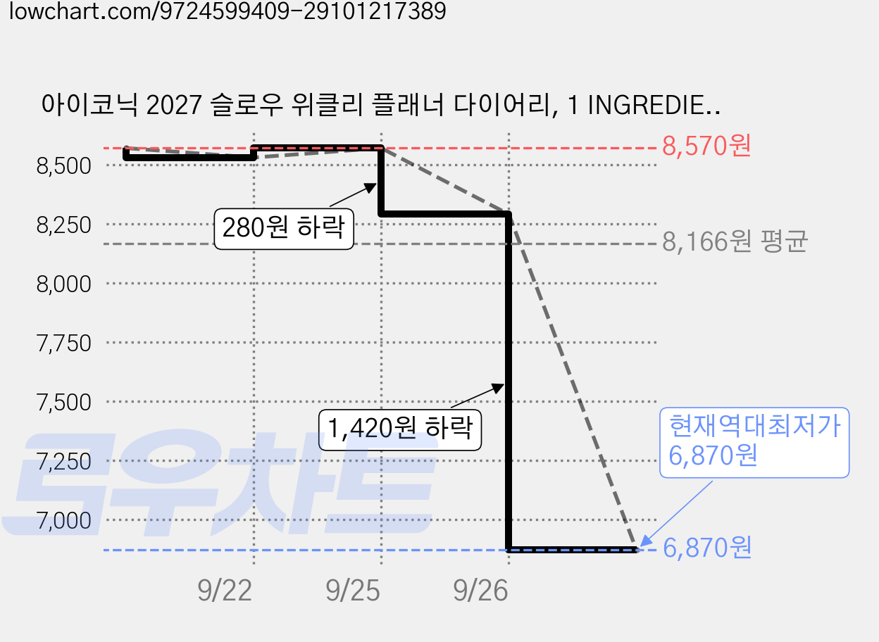 아이코닉 2027 슬로우 위클리 플래너 다이어리, 1 INGREDIENTS, 1개 가격 변동 차트, 현재가 6,870원, 역대최저가