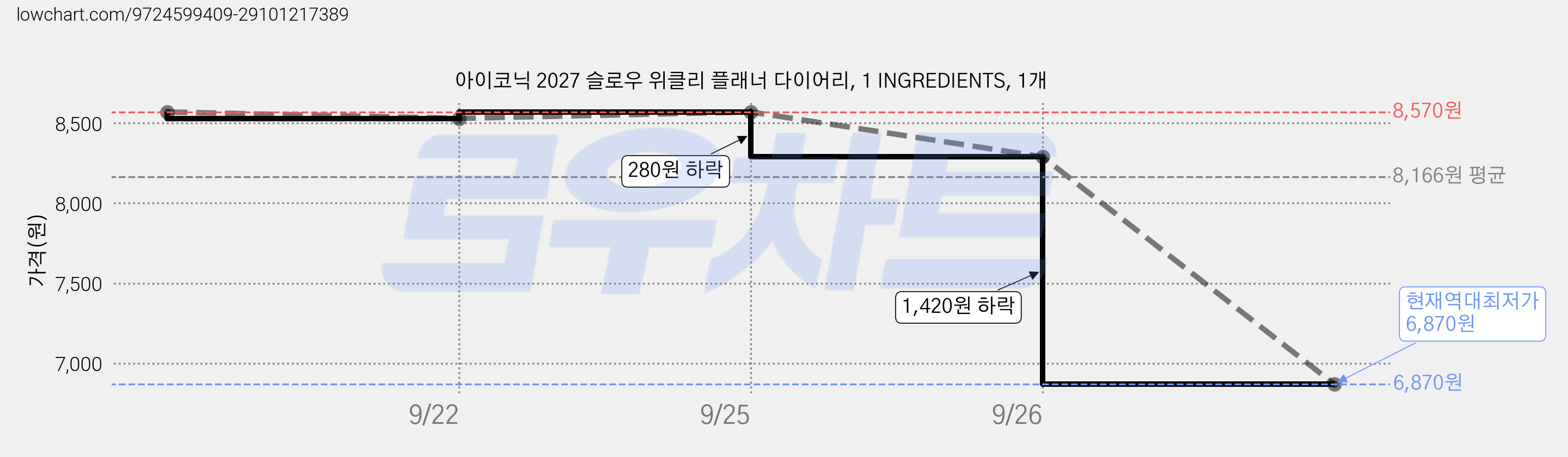 아이코닉 2027 슬로우 위클리 플래너 다이어리, 1 INGREDIENTS, 1개 가격 변동 차트, 현재가 6,870원, 역대최저가