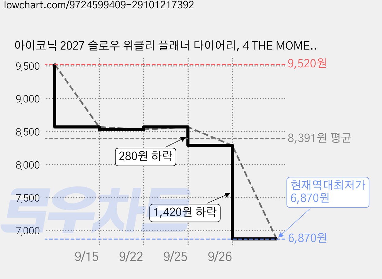 아이코닉 2027 슬로우 위클리 플래너 다이어리, 4 THE MOMENTS, 1개 가격 변동 차트, 현재가 6,870원, 역대최저가