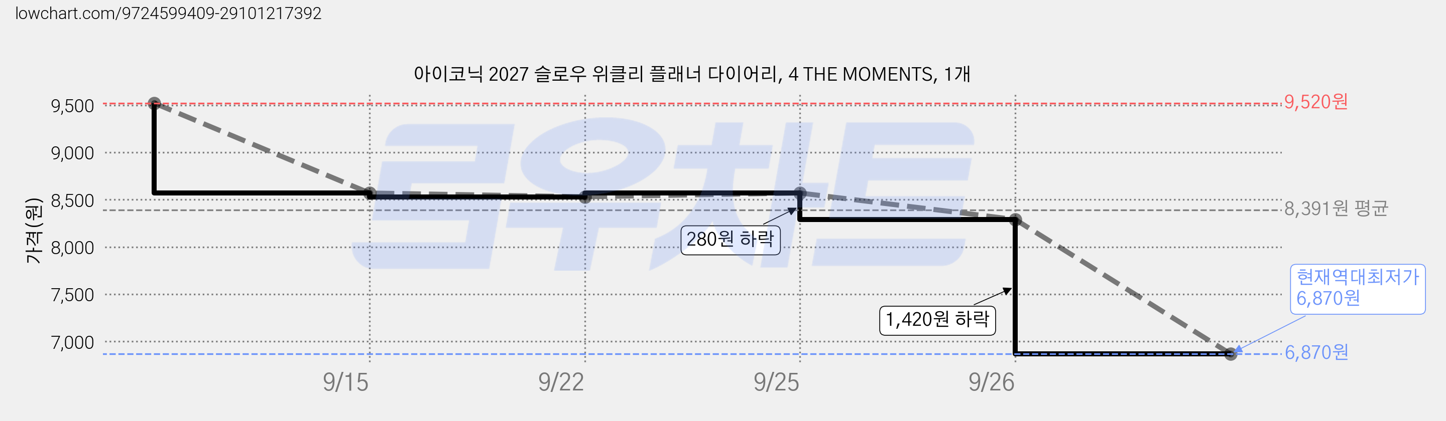 아이코닉 2027 슬로우 위클리 플래너 다이어리, 4 THE MOMENTS, 1개 가격 변동 차트, 현재가 6,870원, 역대최저가