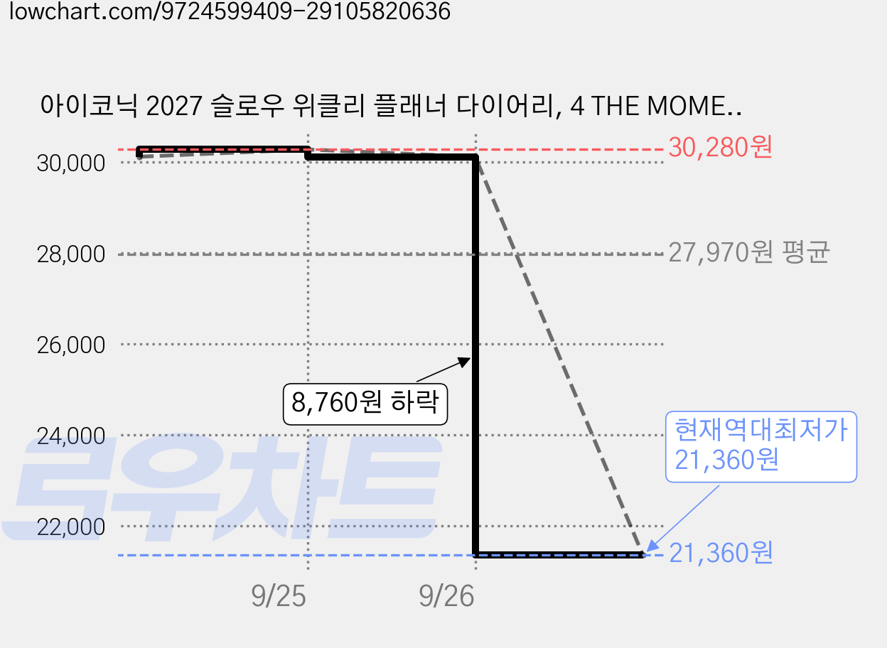 아이코닉 2027 슬로우 위클리 플래너 다이어리, 4 THE MOMENTS, 4개 가격 변동 차트, 현재가 21,360원, 역대최저가