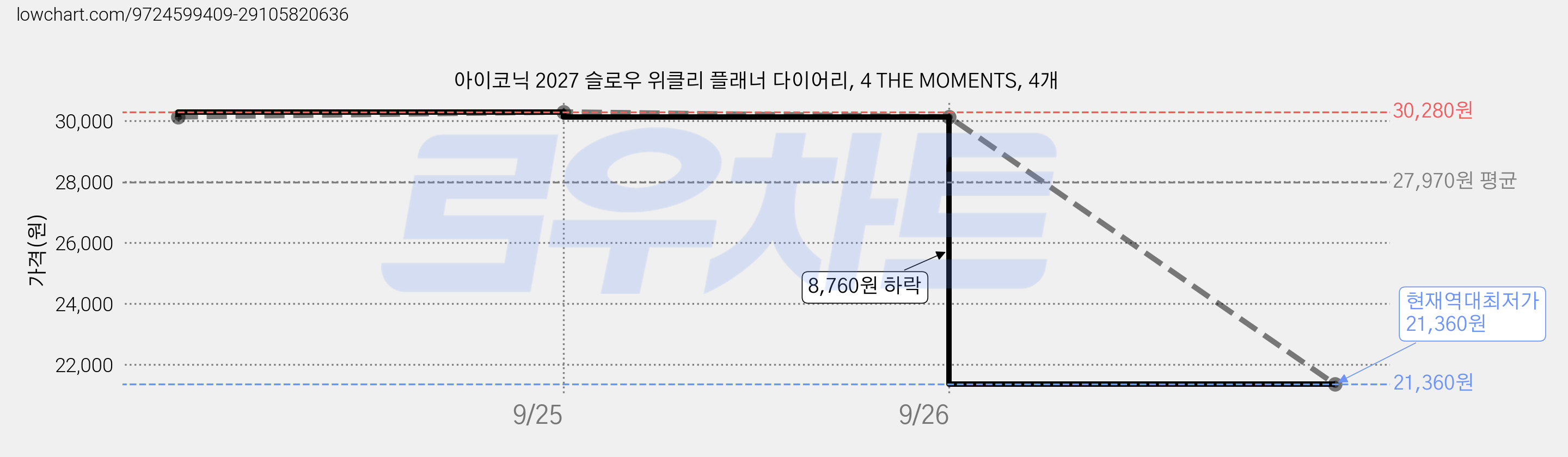 아이코닉 2027 슬로우 위클리 플래너 다이어리, 4 THE MOMENTS, 4개 가격 변동 차트, 현재가 21,360원, 역대최저가