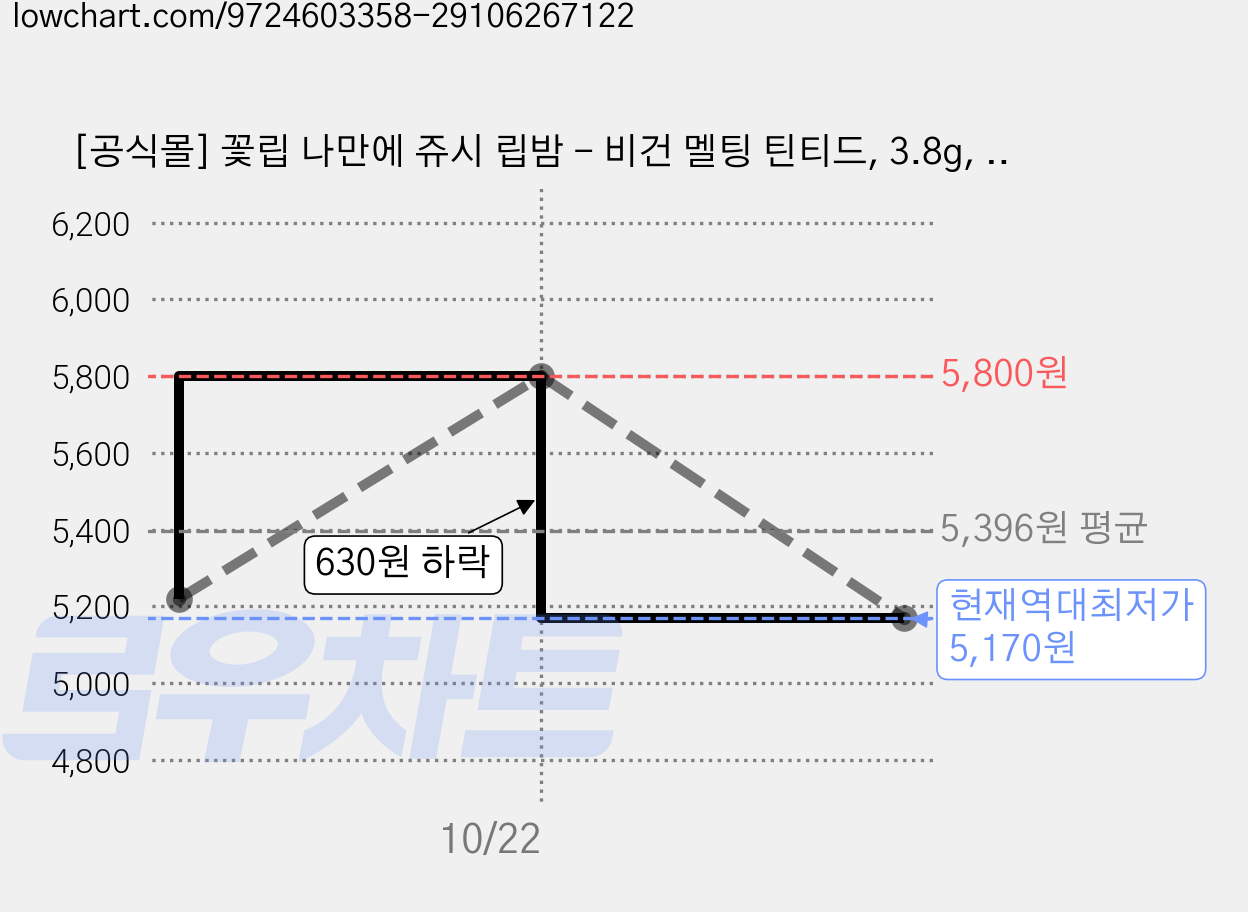 [공식몰] 꽃립 나만에 쥬시 립밤 - 비건 멜팅 틴티드, 3.8g, 1개, 01호 말랑 살구/무향 가격 변동 차트, 현재가 5,170원, 역대최저가