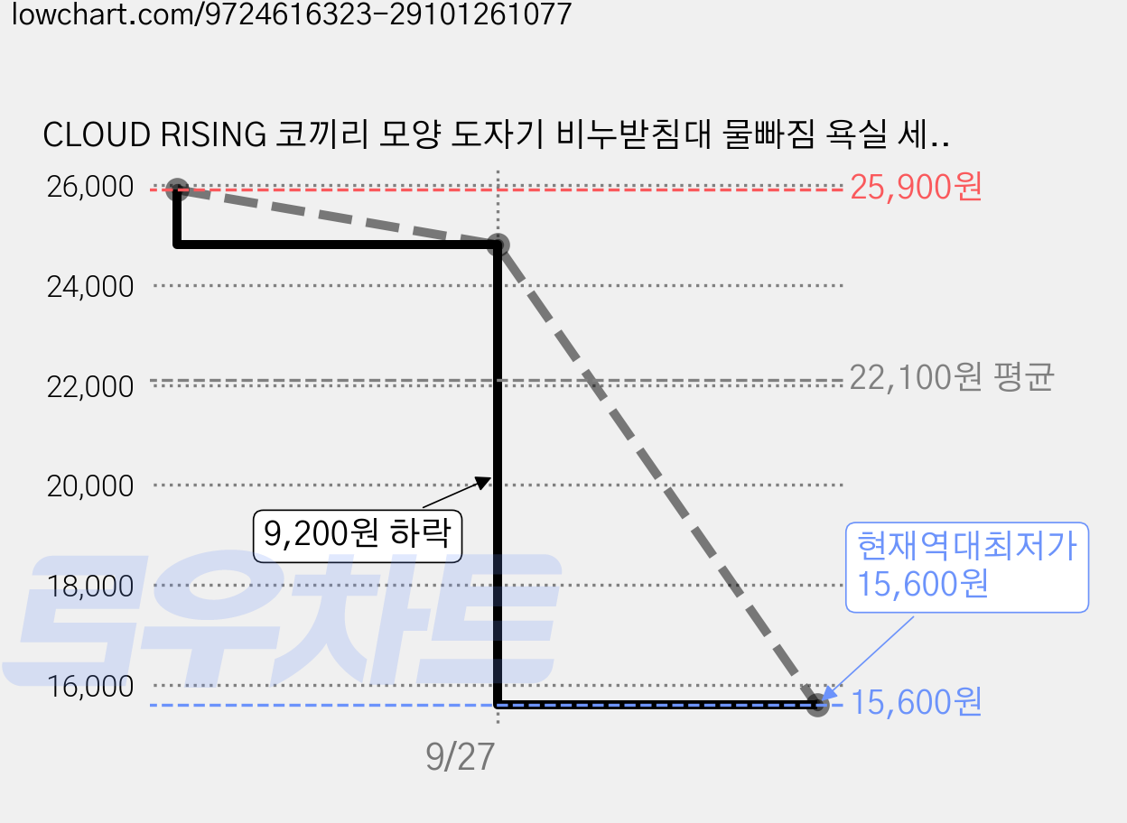 CLOUD RISING 코끼리 모양 도자기 비누받침대 물빠짐 욕실 세면대 비누홀더, 1개, 핑크 코끼리형 가격 변동 차트, 현재가 15,600원, 역대최저가