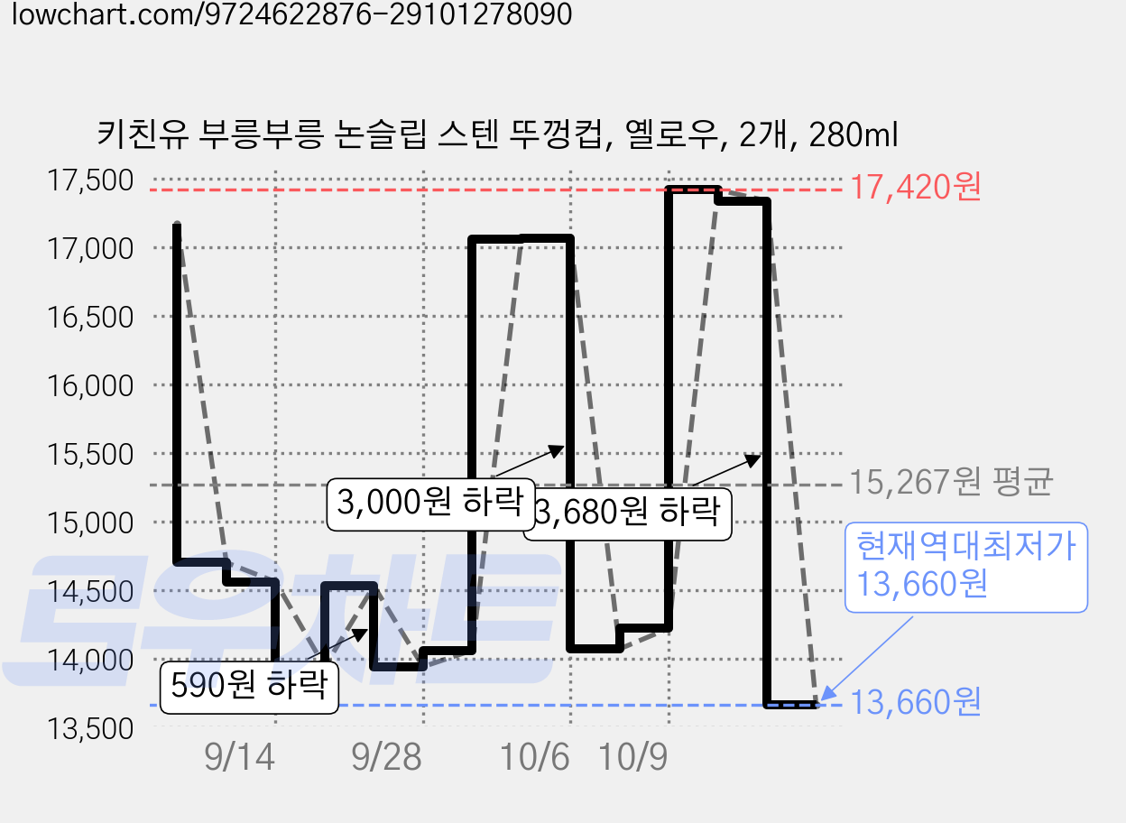 키친유 부릉부릉 논슬립 스텐 뚜껑컵, 옐로우, 2개, 280ml 가격 변동 차트, 현재가 13,660원, 역대최저가