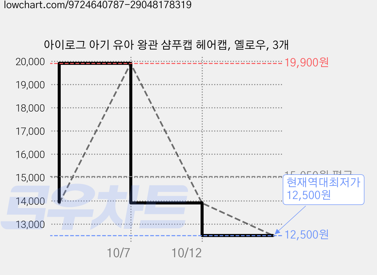 아이로그 아기 유아 왕관 샴푸캡 헤어캡, 옐로우, 3개 가격 변동 차트, 현재가 12,500원, 역대최저가