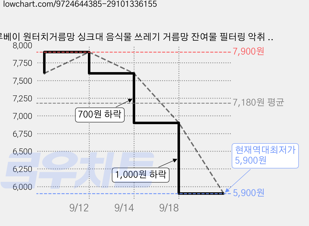 루베이 원터치거름망 싱크대 음식물 쓰레기 거름망 잔여물 필터링 악취 감소 손쉬운 세척 주방/싱크대/배수구, 녹색, 1개 가격 변동 차트, 현재가 5,900원, 역대최저가