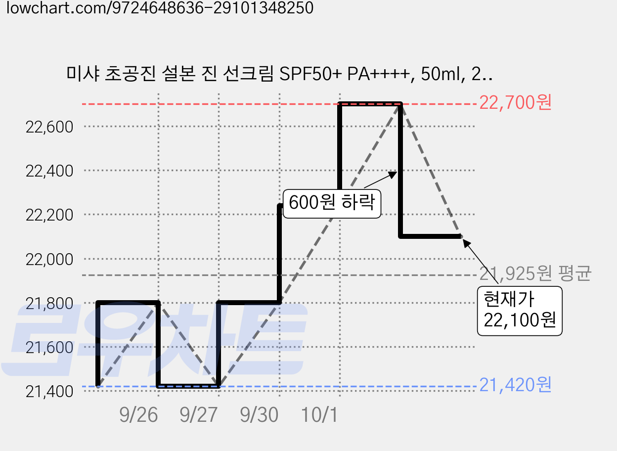 미샤 초공진 설본 진 선크림 SPF50+ PA++++, 50ml, 2개 가격 변동 차트, 현재가 22,100원, 관측 최저가 21,420원