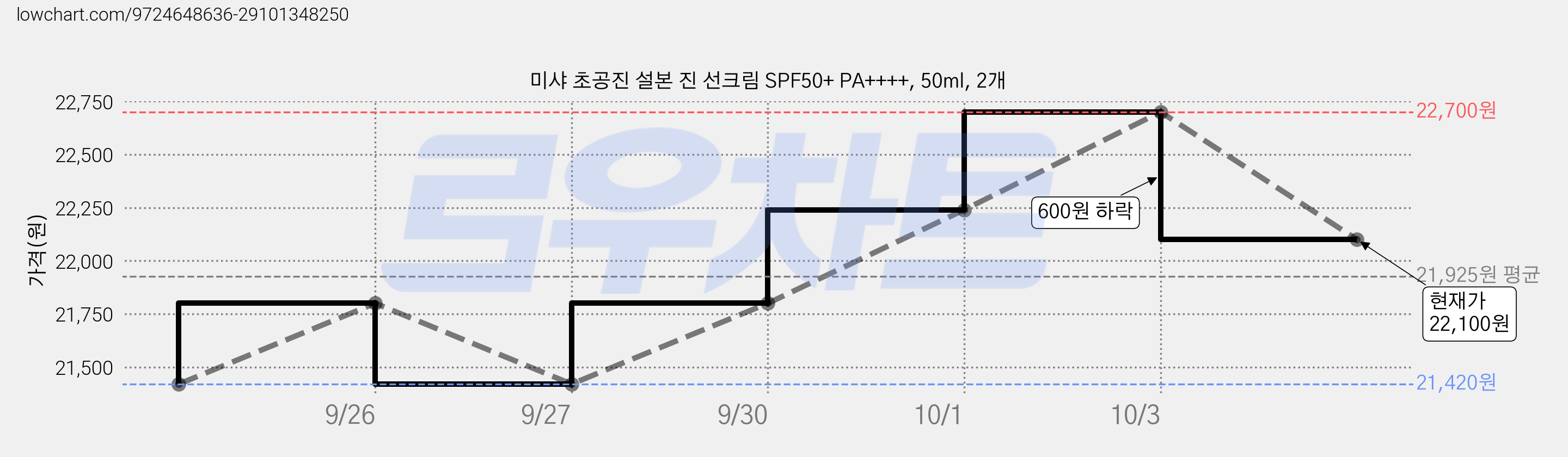 미샤 초공진 설본 진 선크림 SPF50+ PA++++, 50ml, 2개 가격 변동 차트, 현재가 22,100원, 관측 최저가 21,420원