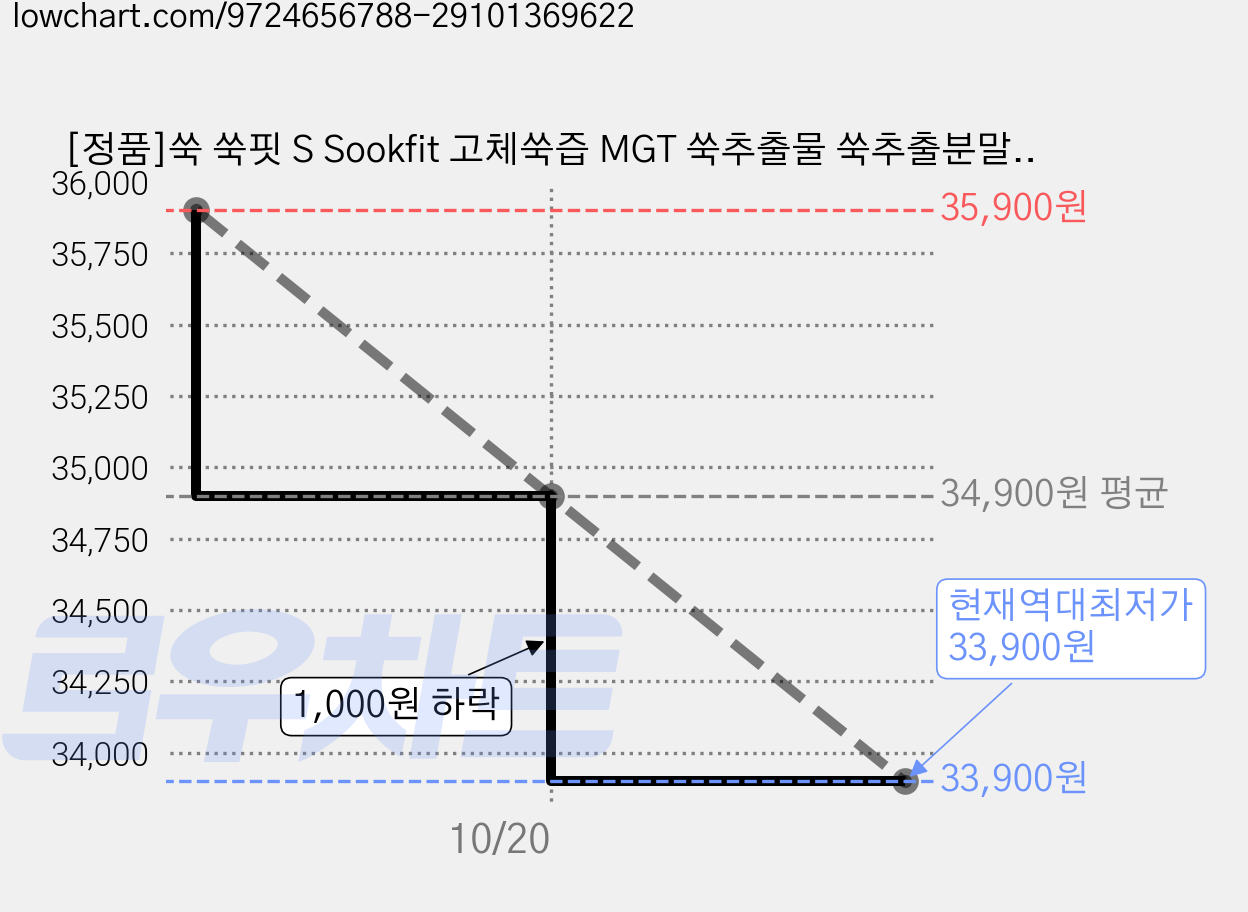 [정품]쑥 쑥핏 S Sookfit 고체쑥즙 MGT 쑥추출물 쑥추출분말 HACCP 인증 제조시설 100% 정품, 2개, 120정 가격 변동 차트, 현재가 33,900원, 역대최저가
