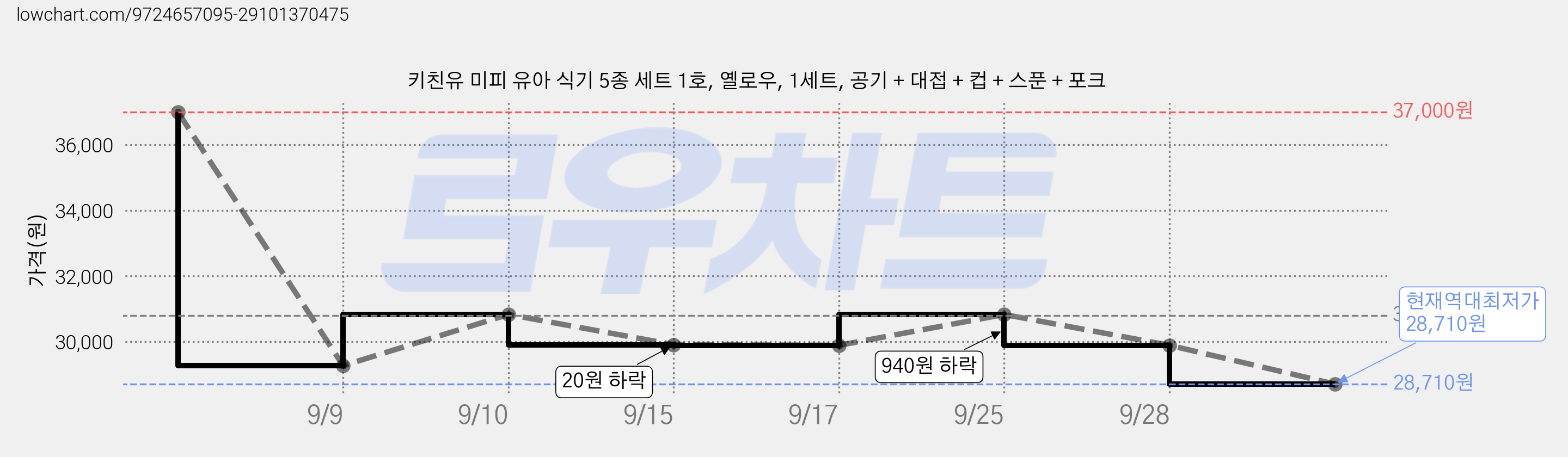 키친유 미피 유아 식기 5종 세트 1호, 옐로우, 1세트, 공기 + 대접 + 컵 + 스푼 + 포크 가격 변동 차트, 현재가 28,710원, 역대최저가